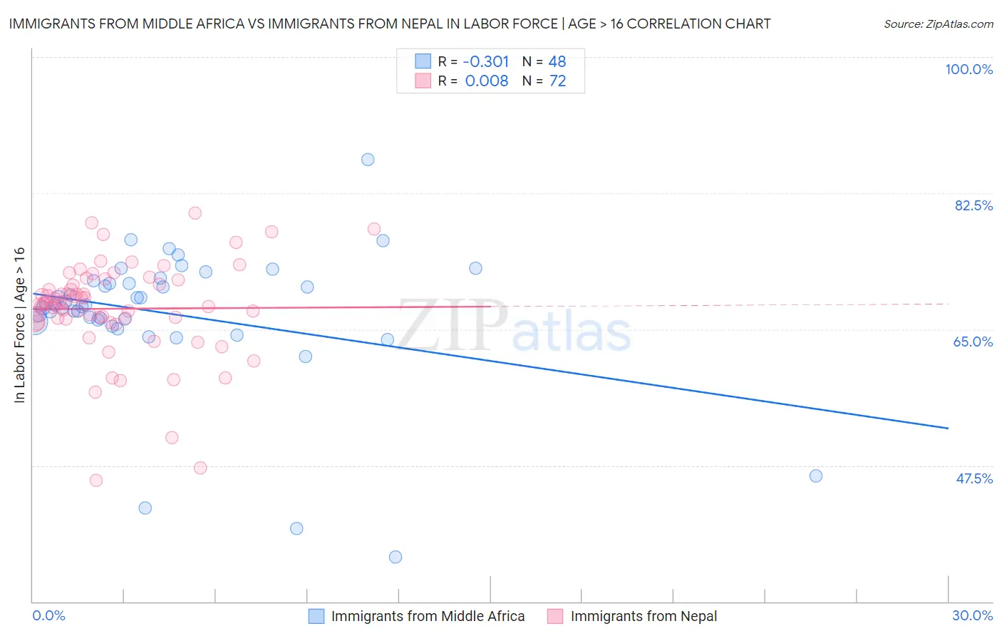 Immigrants from Middle Africa vs Immigrants from Nepal In Labor Force | Age > 16