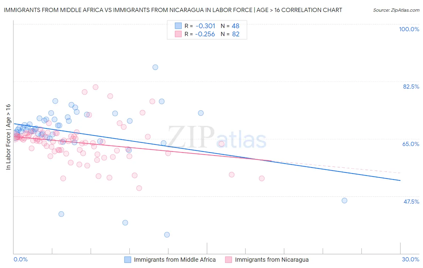 Immigrants from Middle Africa vs Immigrants from Nicaragua In Labor Force | Age > 16