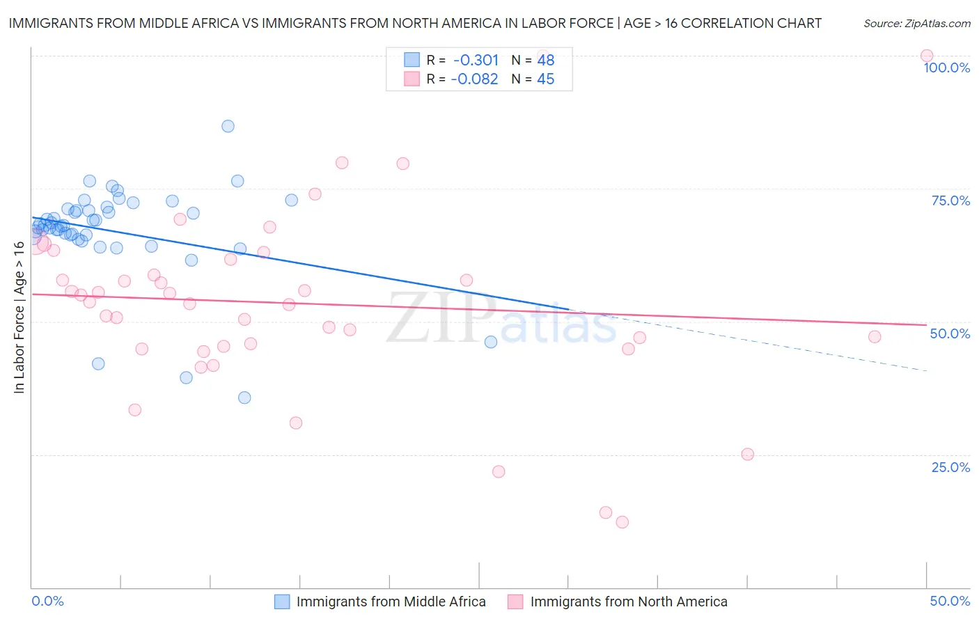 Immigrants from Middle Africa vs Immigrants from North America In Labor Force | Age > 16