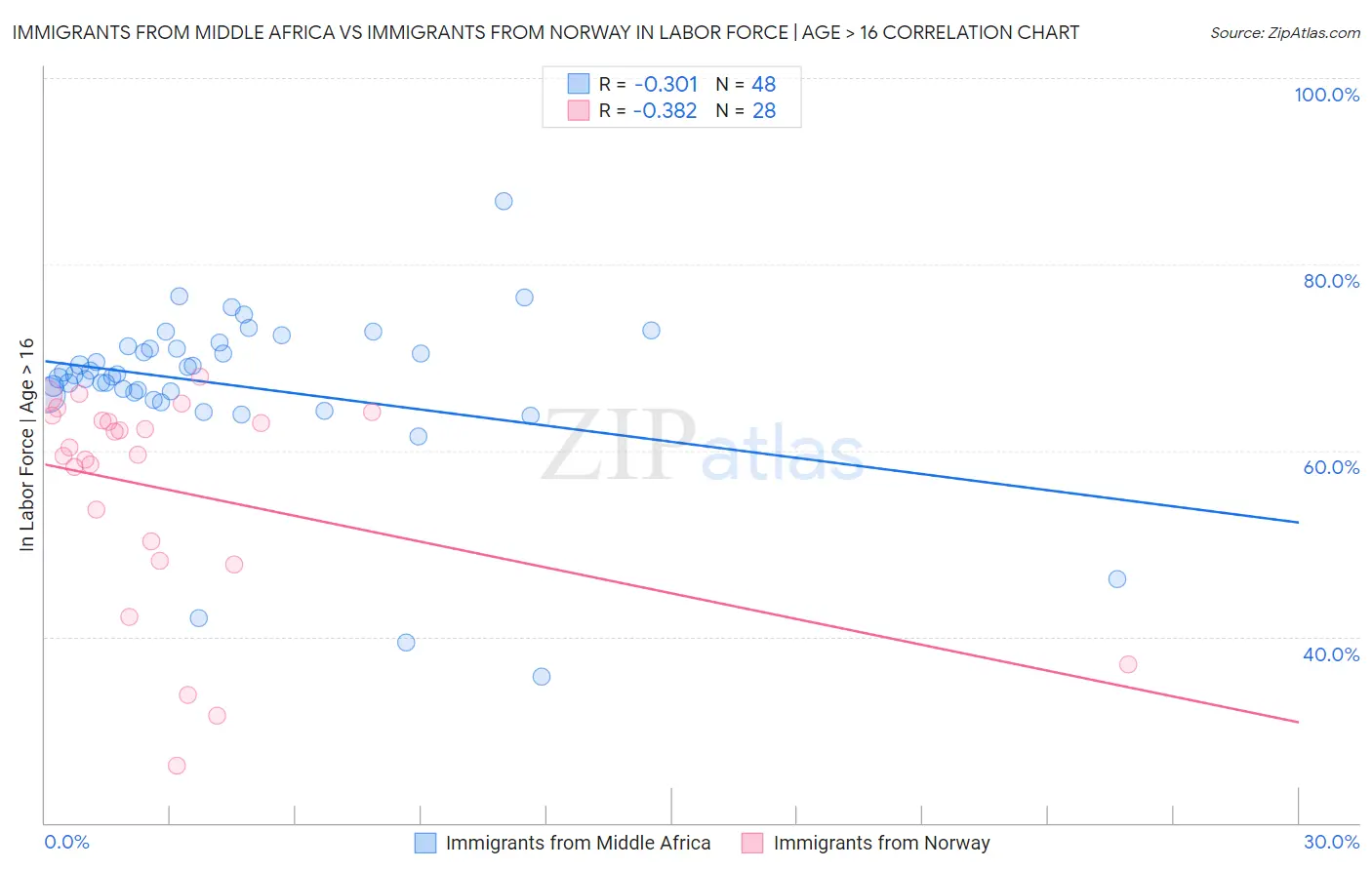 Immigrants from Middle Africa vs Immigrants from Norway In Labor Force | Age > 16