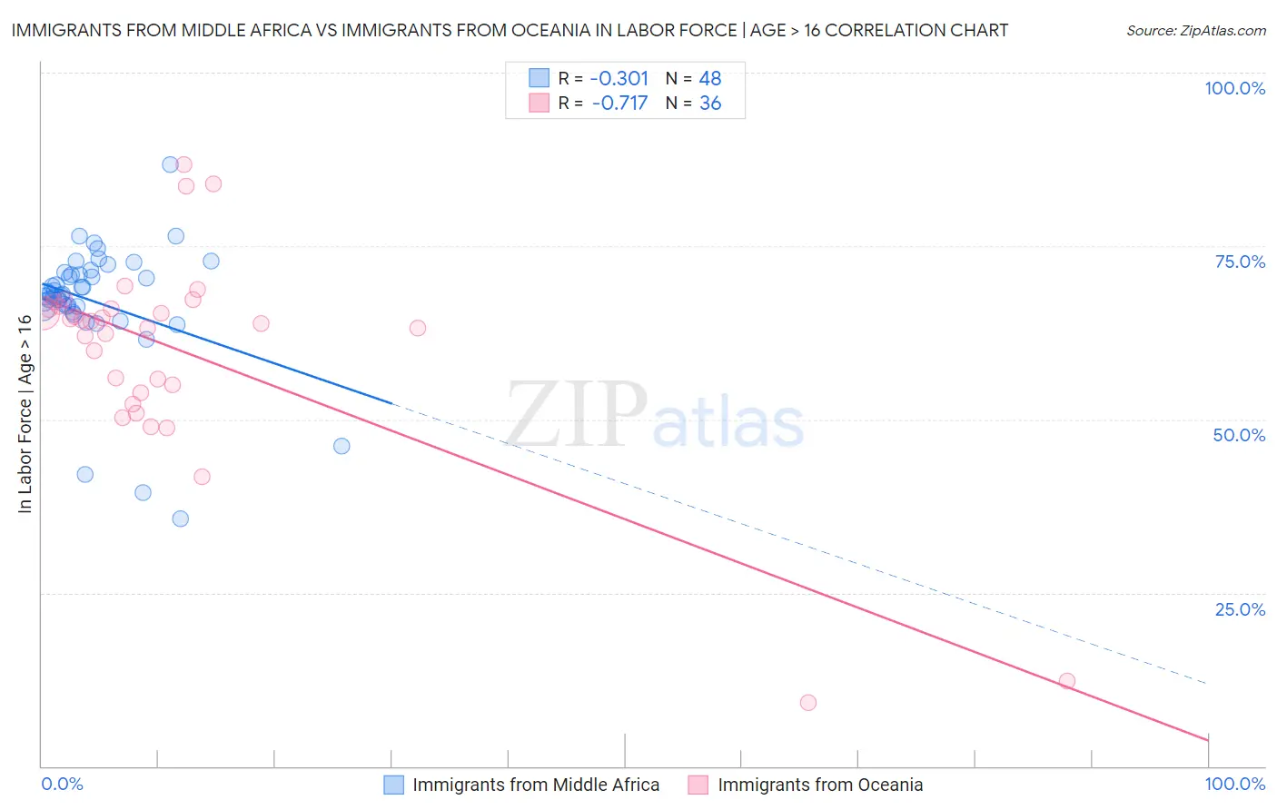 Immigrants from Middle Africa vs Immigrants from Oceania In Labor Force | Age > 16