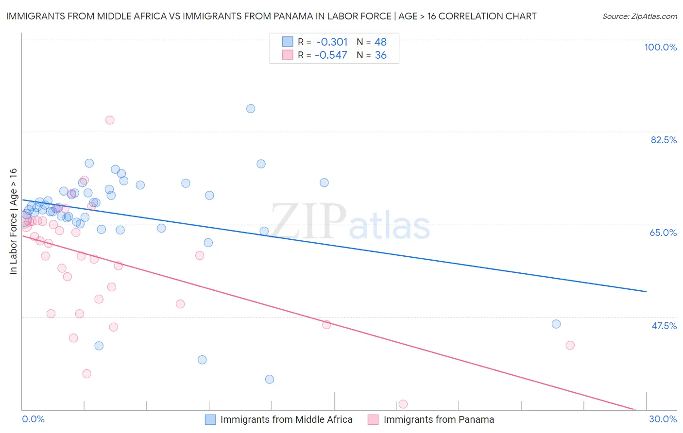 Immigrants from Middle Africa vs Immigrants from Panama In Labor Force | Age > 16