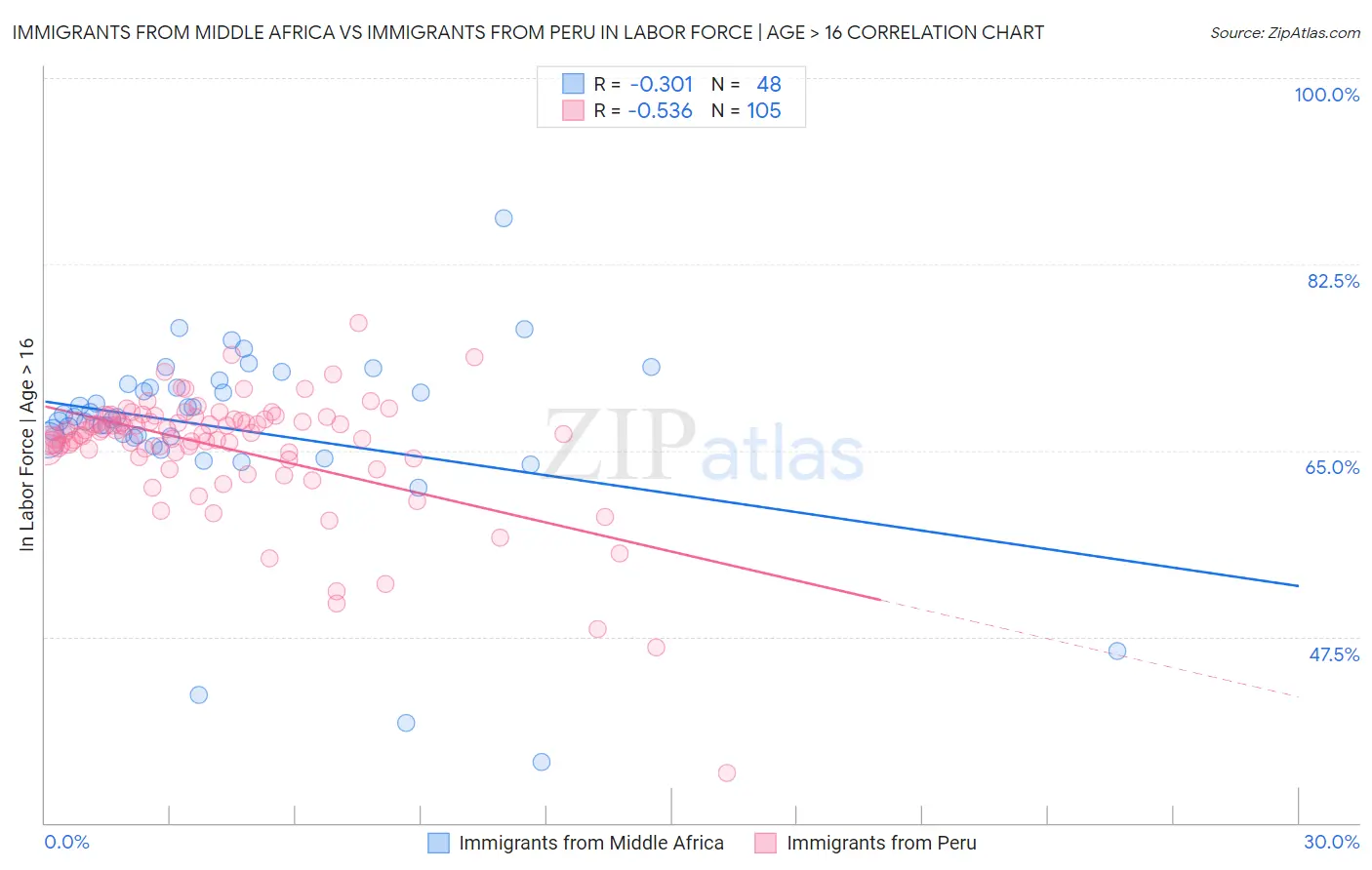 Immigrants from Middle Africa vs Immigrants from Peru In Labor Force | Age > 16