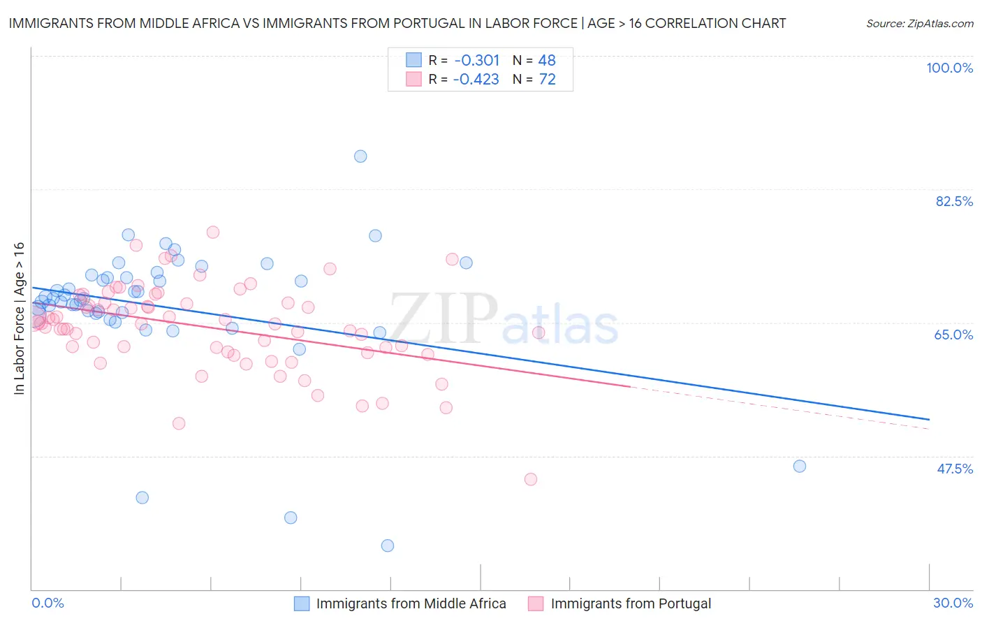 Immigrants from Middle Africa vs Immigrants from Portugal In Labor Force | Age > 16