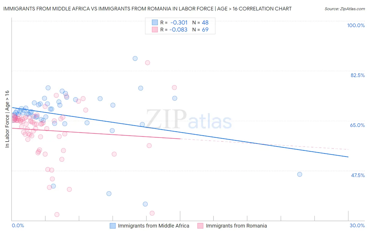 Immigrants from Middle Africa vs Immigrants from Romania In Labor Force | Age > 16