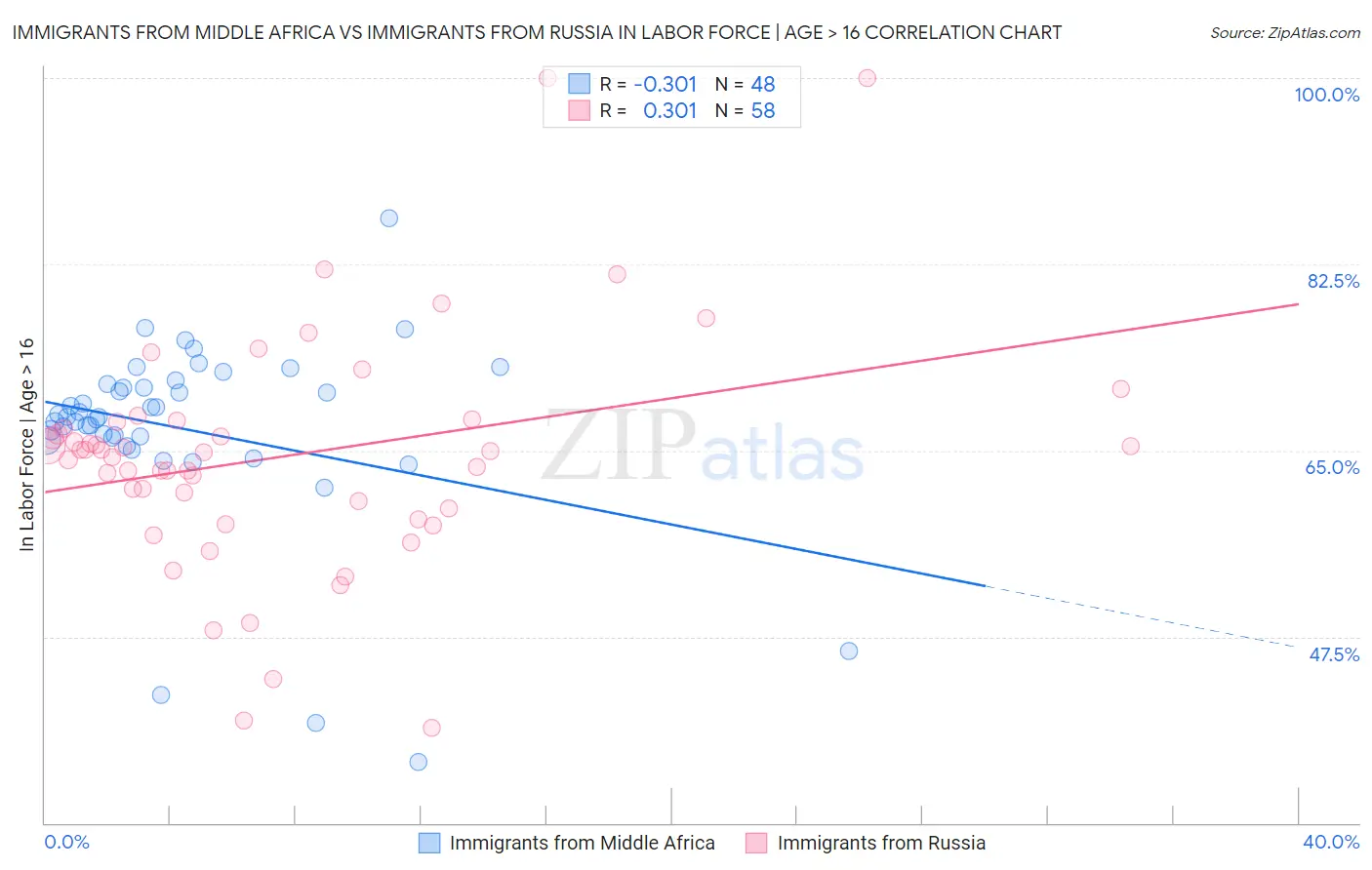 Immigrants from Middle Africa vs Immigrants from Russia In Labor Force | Age > 16