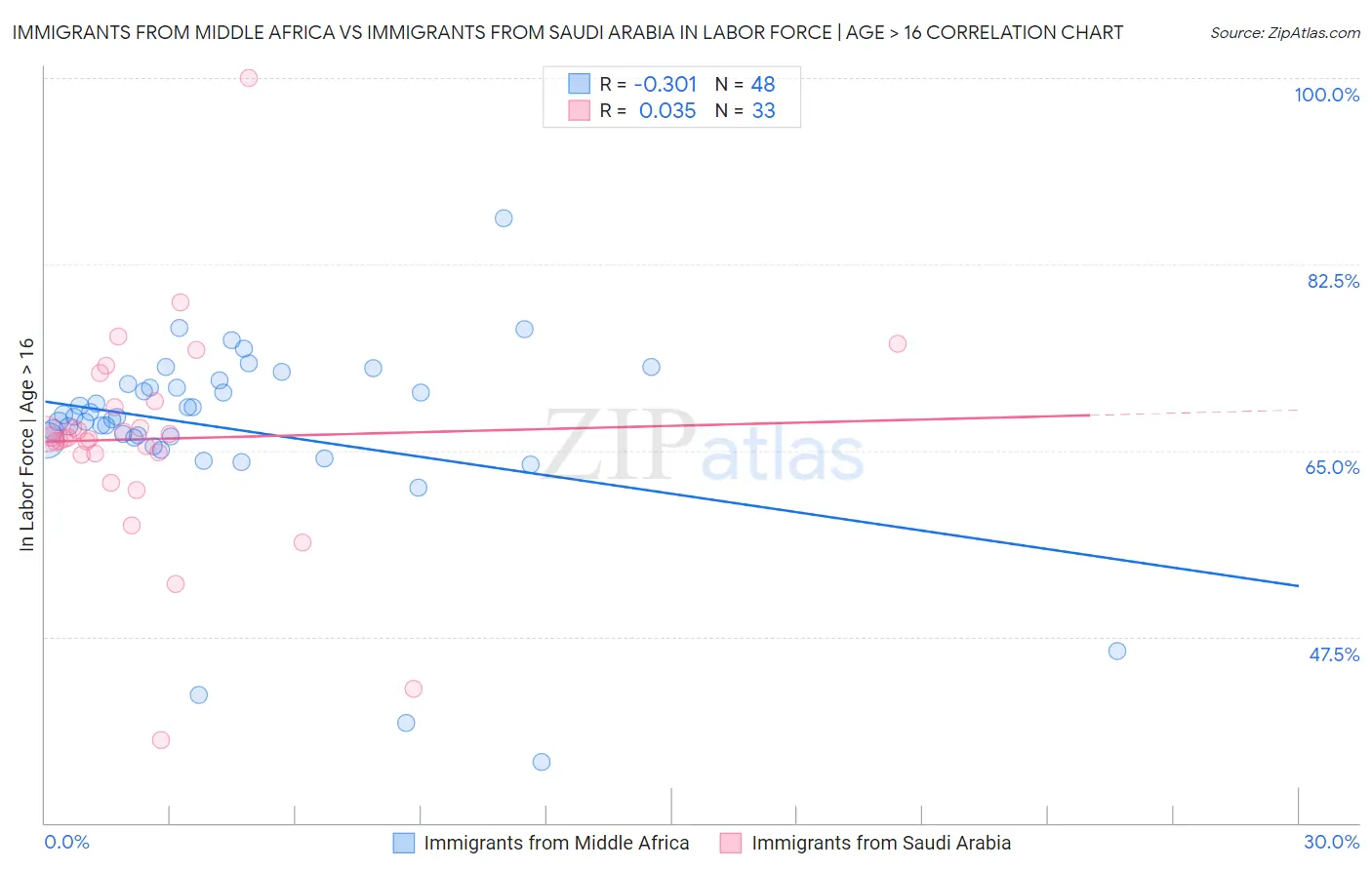 Immigrants from Middle Africa vs Immigrants from Saudi Arabia In Labor Force | Age > 16