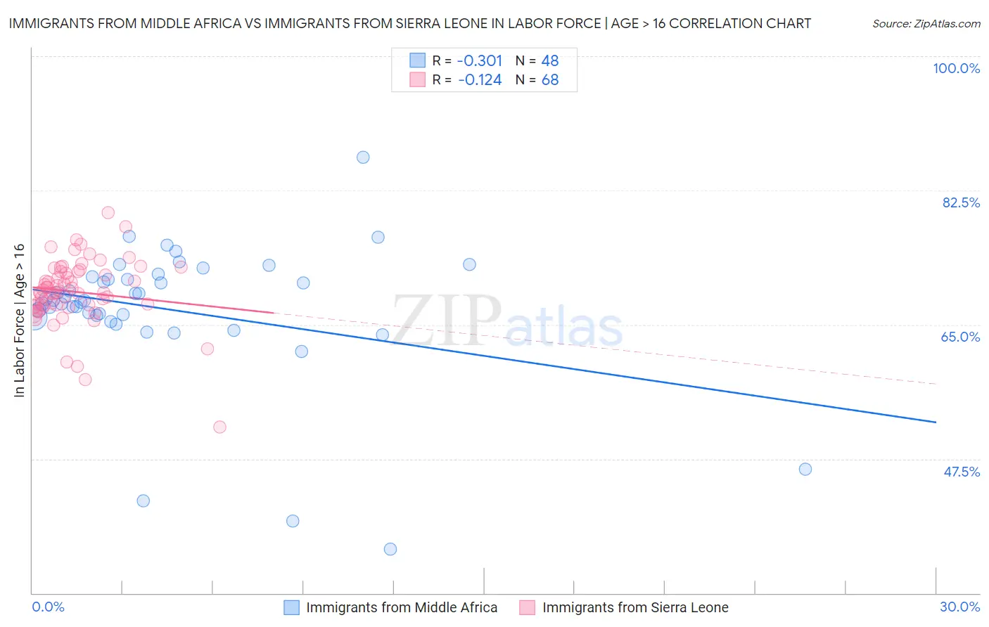 Immigrants from Middle Africa vs Immigrants from Sierra Leone In Labor Force | Age > 16