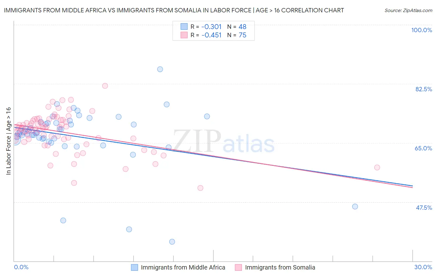 Immigrants from Middle Africa vs Immigrants from Somalia In Labor Force | Age > 16
