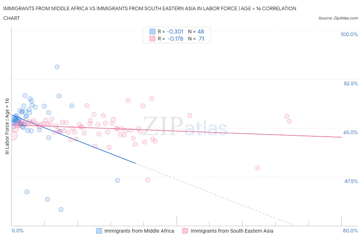 Immigrants from Middle Africa vs Immigrants from South Eastern Asia In Labor Force | Age > 16