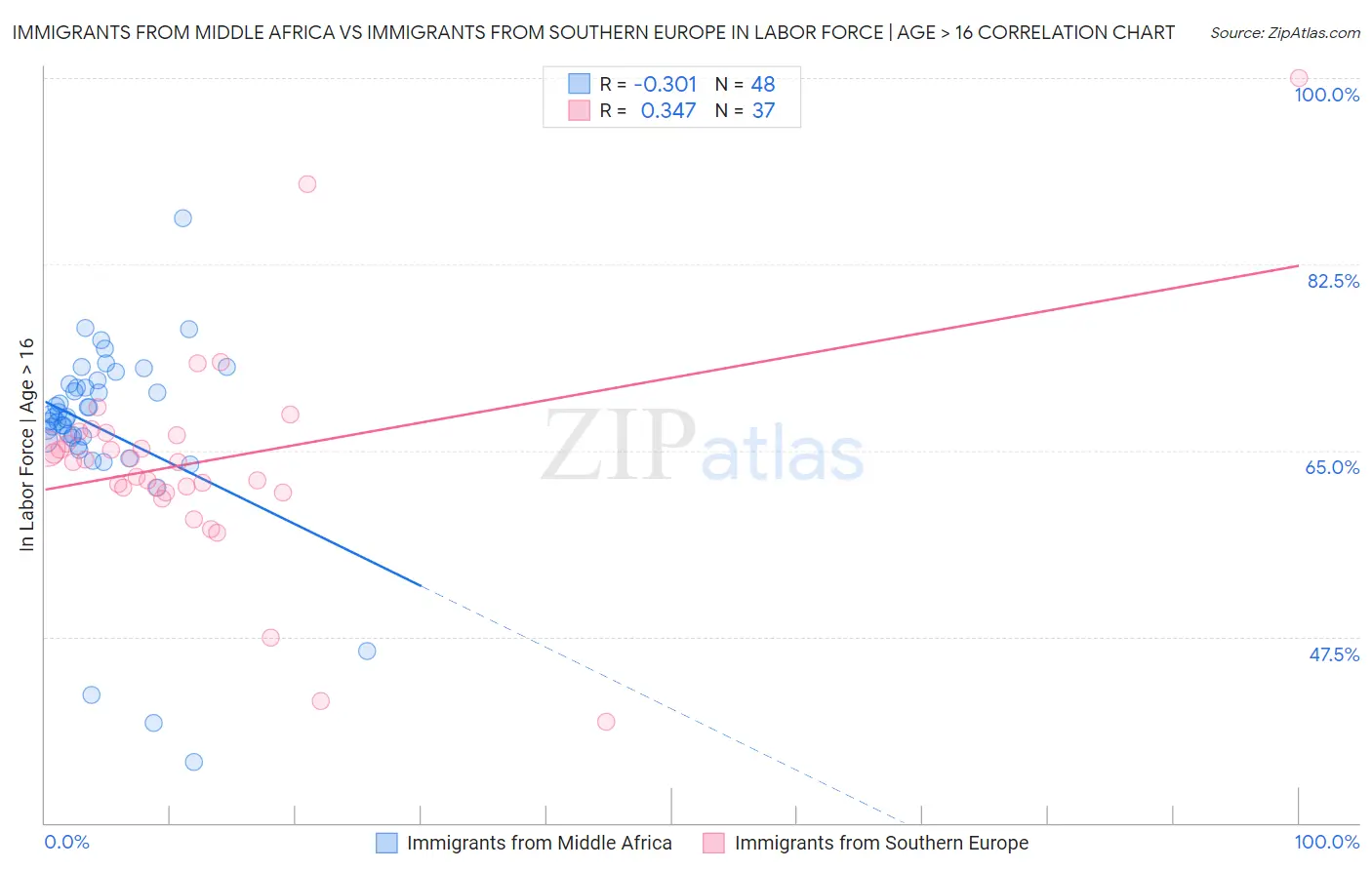 Immigrants from Middle Africa vs Immigrants from Southern Europe In Labor Force | Age > 16