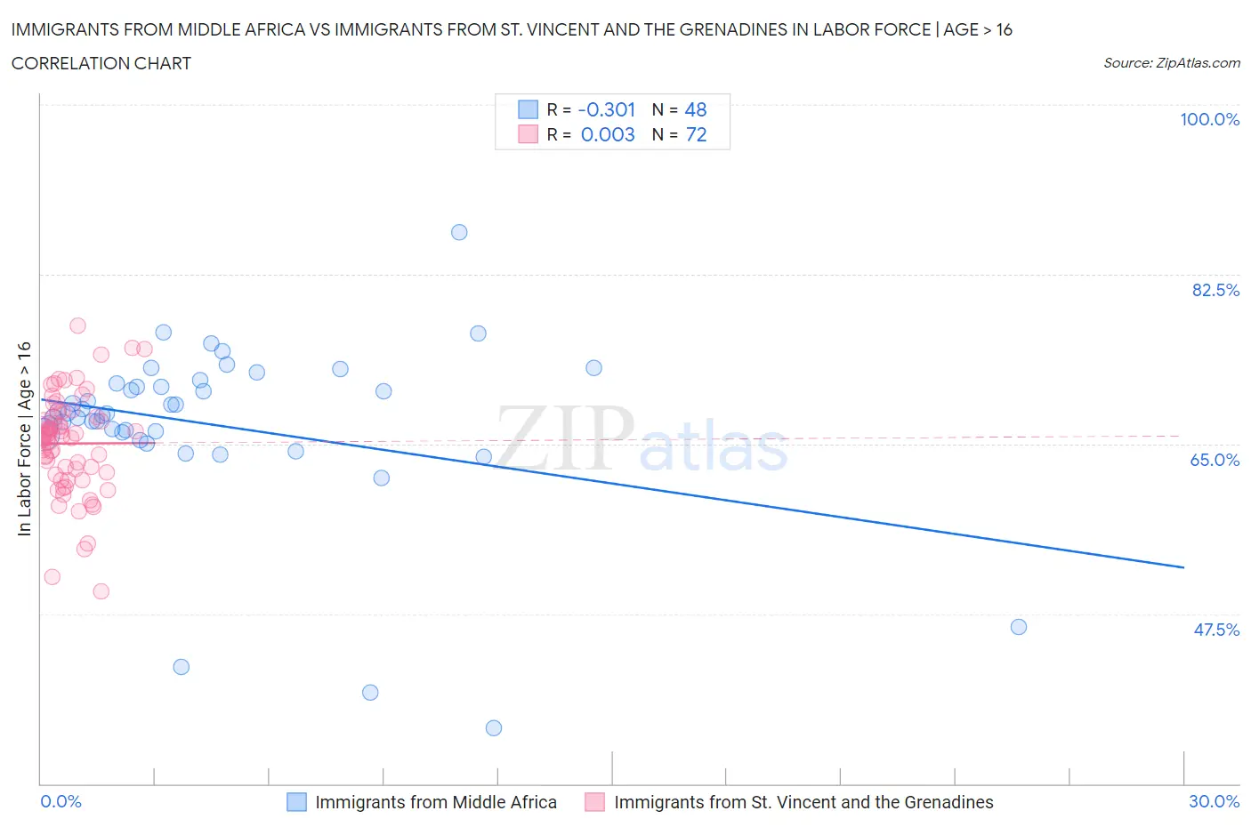 Immigrants from Middle Africa vs Immigrants from St. Vincent and the Grenadines In Labor Force | Age > 16