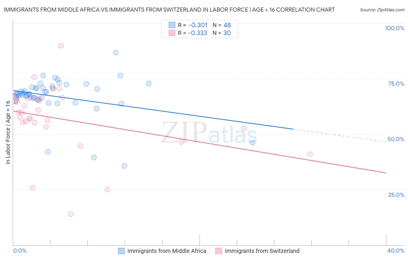 Immigrants from Middle Africa vs Immigrants from Switzerland In Labor Force | Age > 16