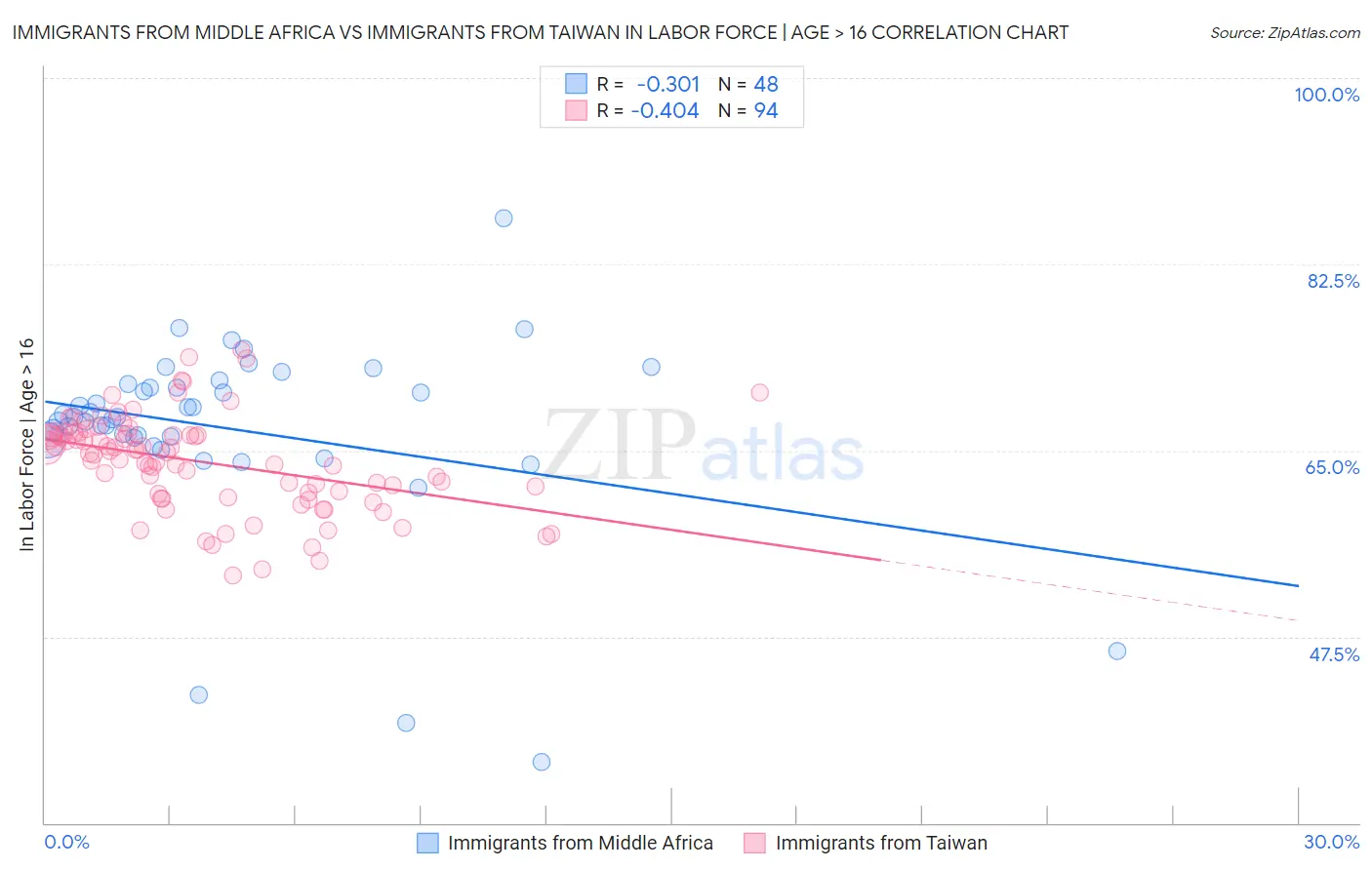 Immigrants from Middle Africa vs Immigrants from Taiwan In Labor Force | Age > 16