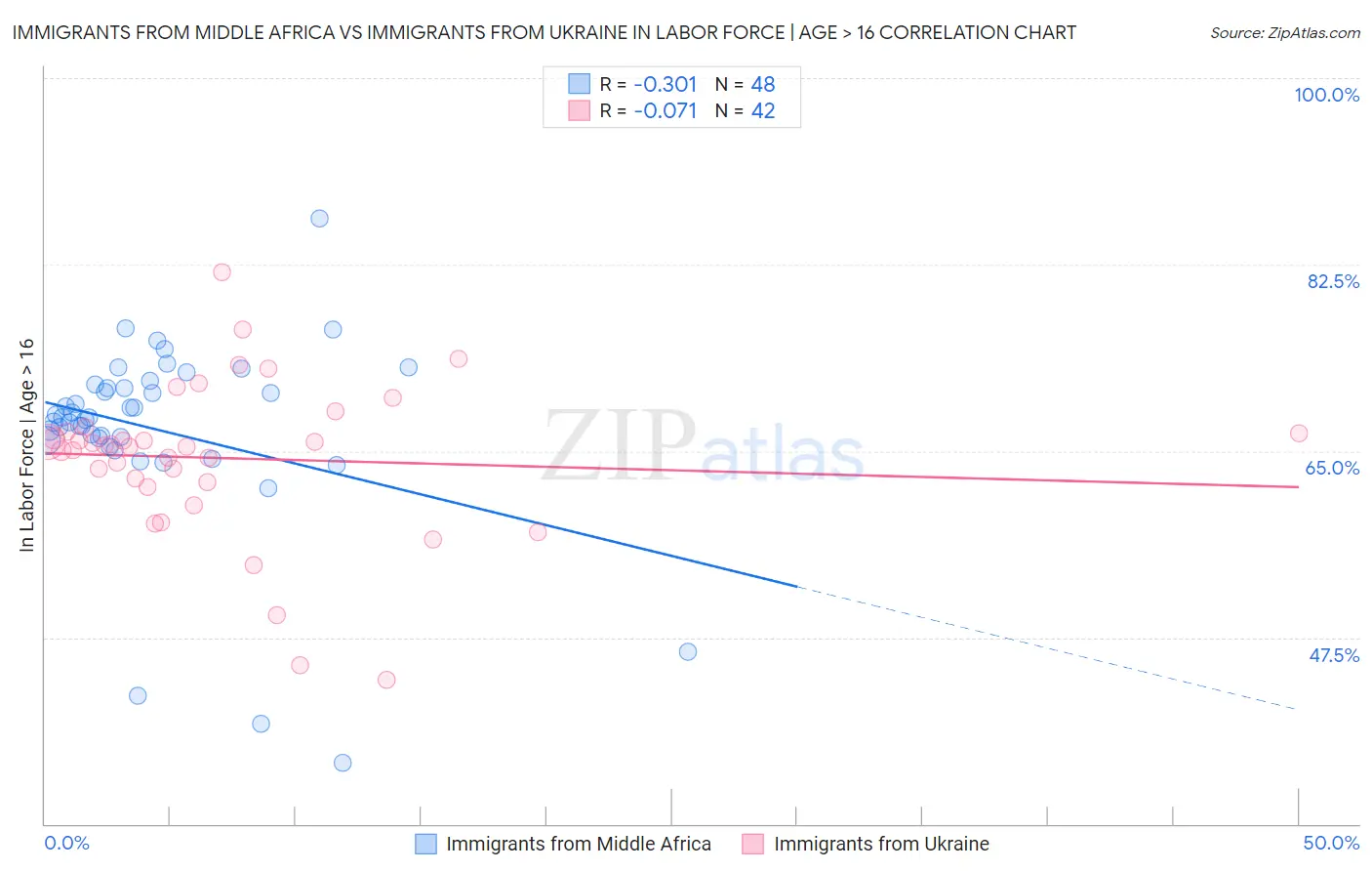 Immigrants from Middle Africa vs Immigrants from Ukraine In Labor Force | Age > 16