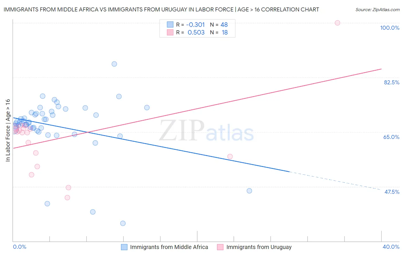Immigrants from Middle Africa vs Immigrants from Uruguay In Labor Force | Age > 16
