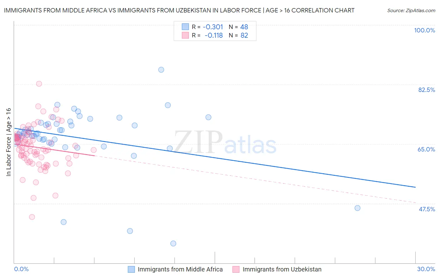 Immigrants from Middle Africa vs Immigrants from Uzbekistan In Labor Force | Age > 16