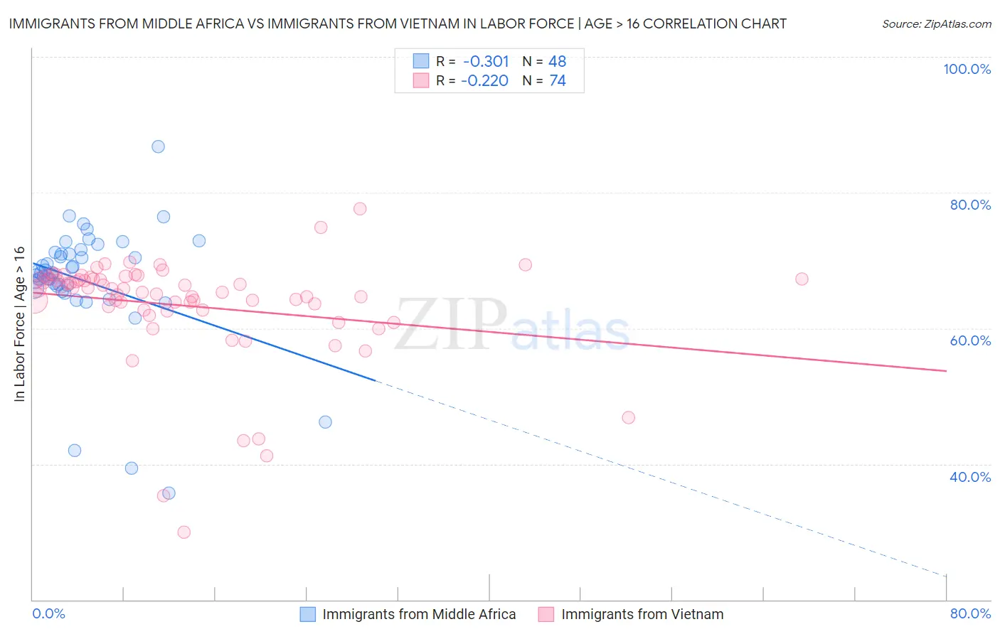 Immigrants from Middle Africa vs Immigrants from Vietnam In Labor Force | Age > 16