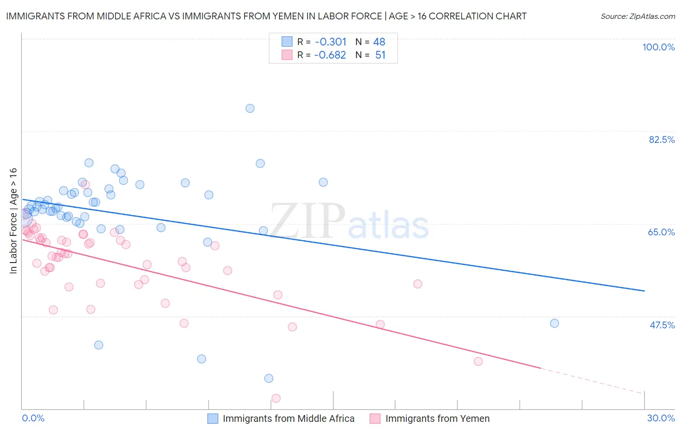 Immigrants from Middle Africa vs Immigrants from Yemen In Labor Force | Age > 16