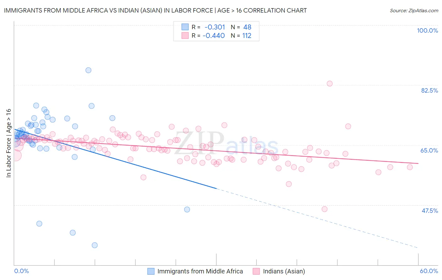 Immigrants from Middle Africa vs Indian (Asian) In Labor Force | Age > 16