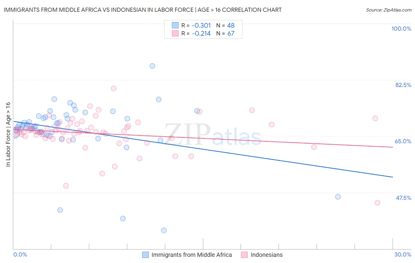 Immigrants from Middle Africa vs Indonesian In Labor Force | Age > 16