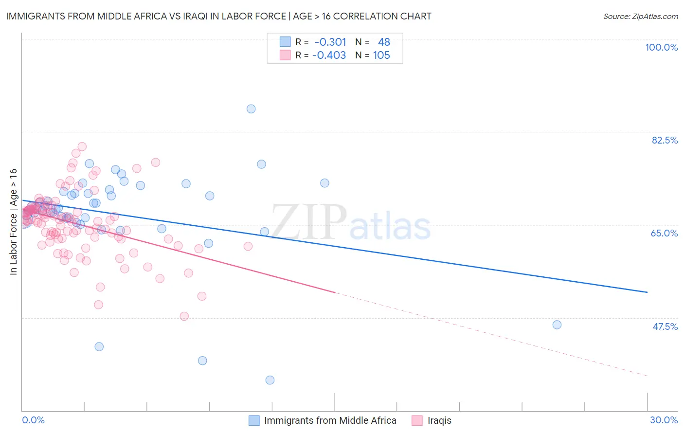 Immigrants from Middle Africa vs Iraqi In Labor Force | Age > 16