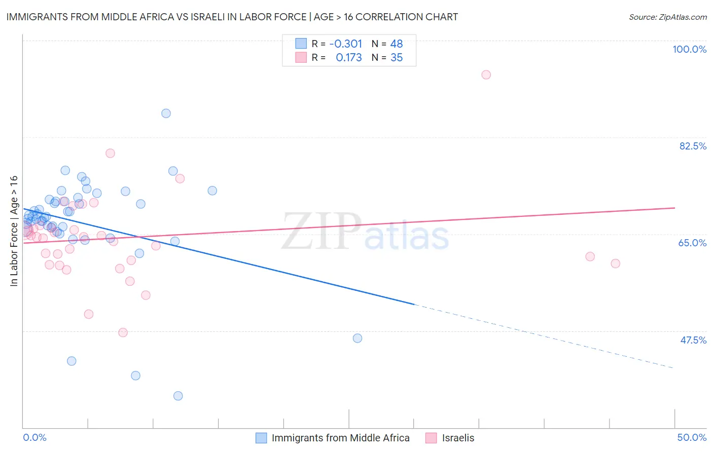 Immigrants from Middle Africa vs Israeli In Labor Force | Age > 16