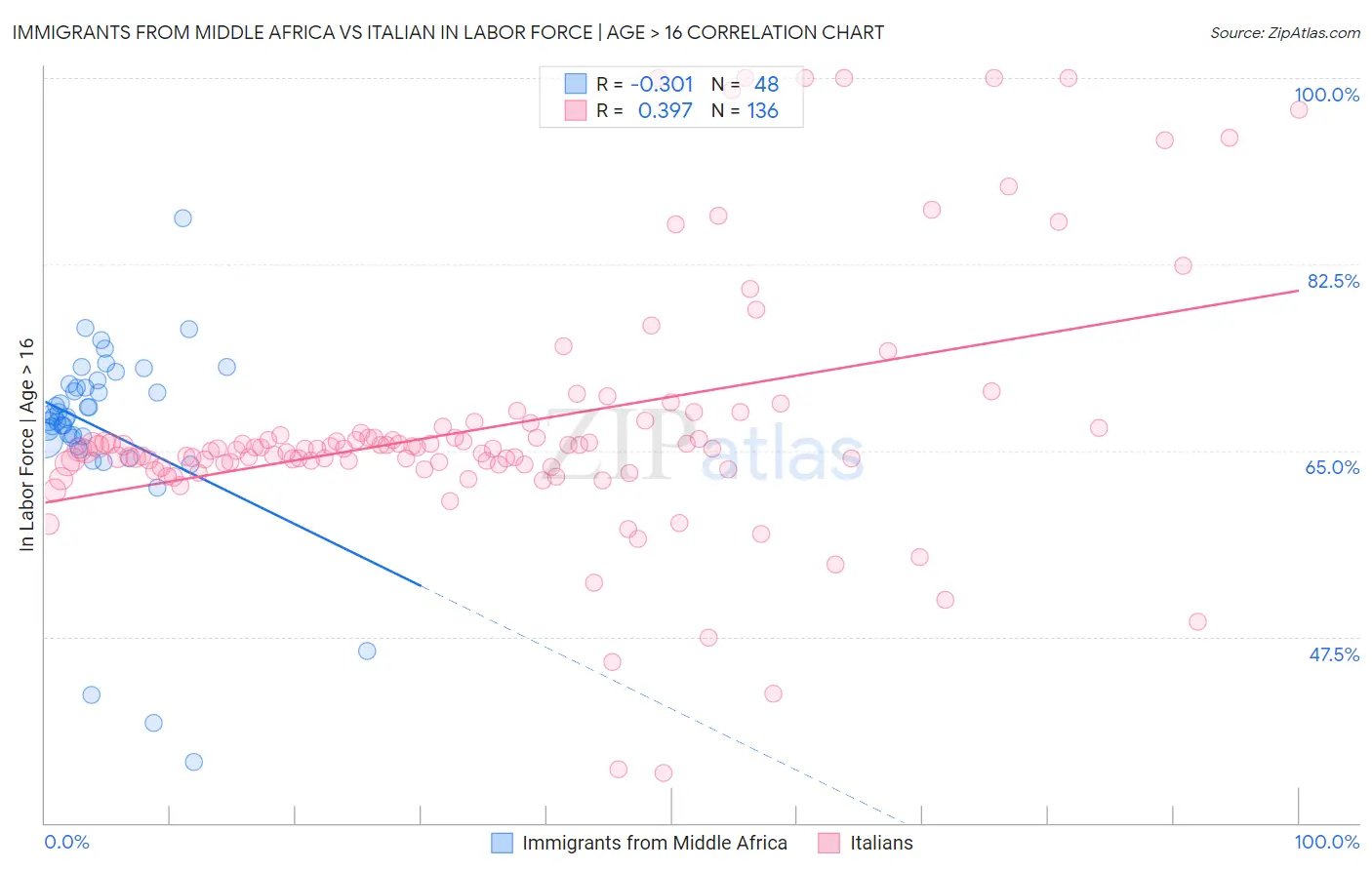 Immigrants from Middle Africa vs Italian In Labor Force | Age > 16