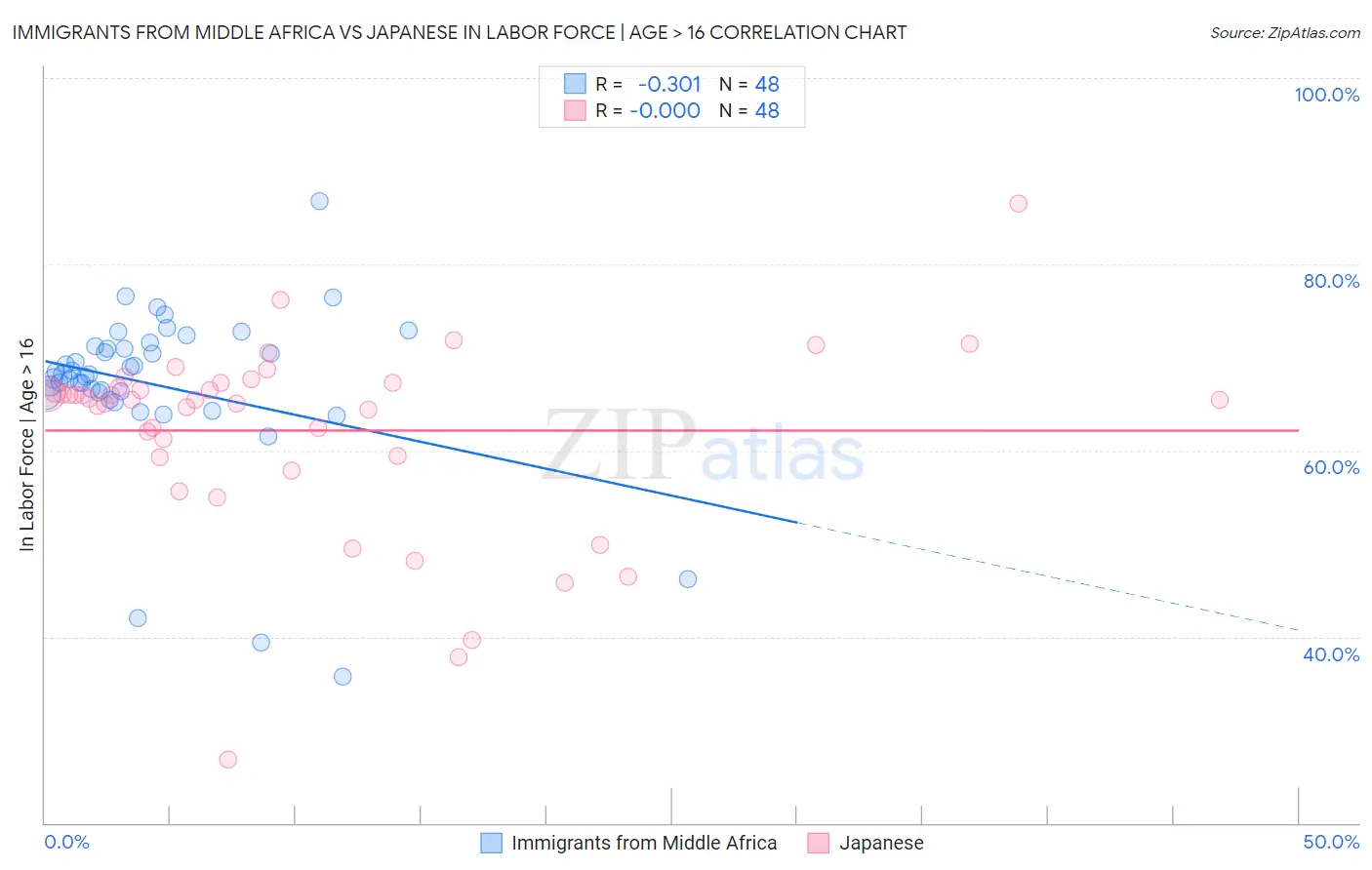 Immigrants from Middle Africa vs Japanese In Labor Force | Age > 16