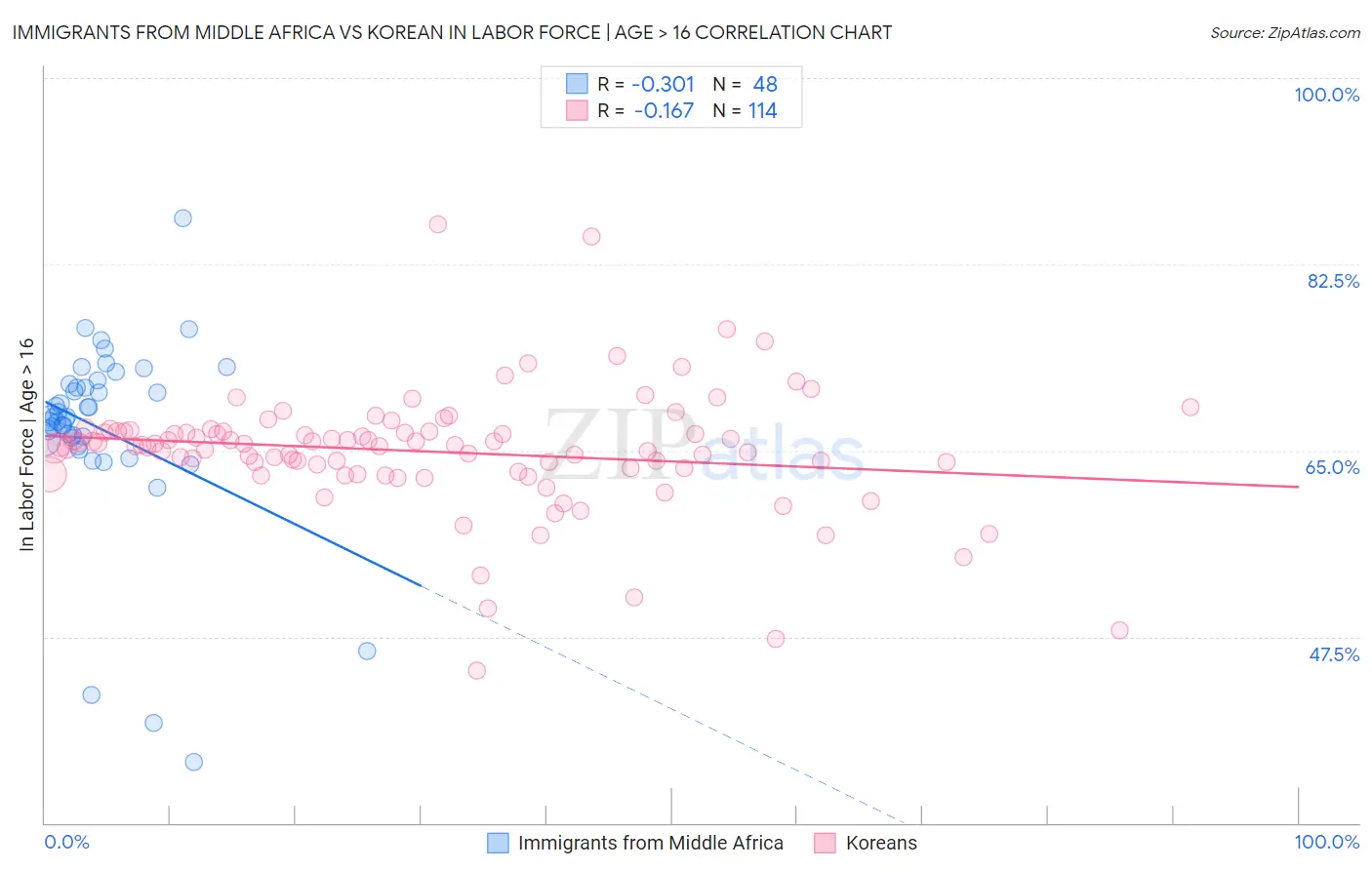 Immigrants from Middle Africa vs Korean In Labor Force | Age > 16