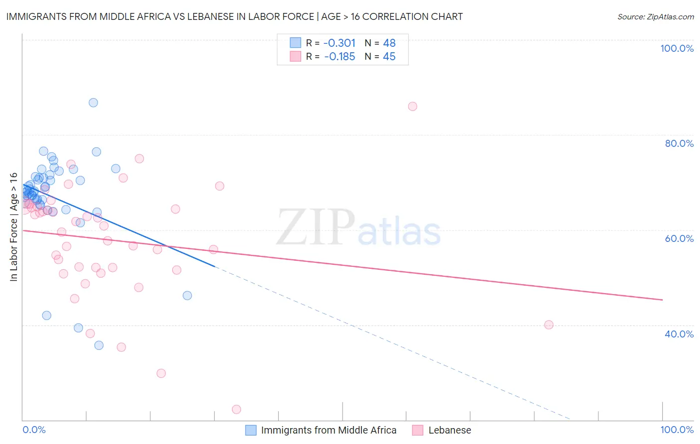 Immigrants from Middle Africa vs Lebanese In Labor Force | Age > 16