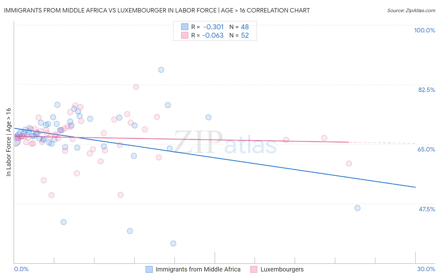 Immigrants from Middle Africa vs Luxembourger In Labor Force | Age > 16