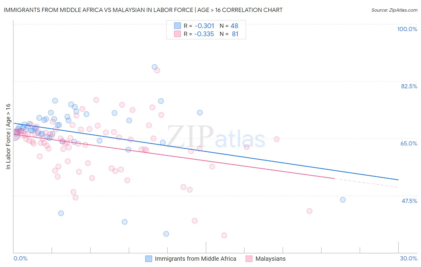 Immigrants from Middle Africa vs Malaysian In Labor Force | Age > 16