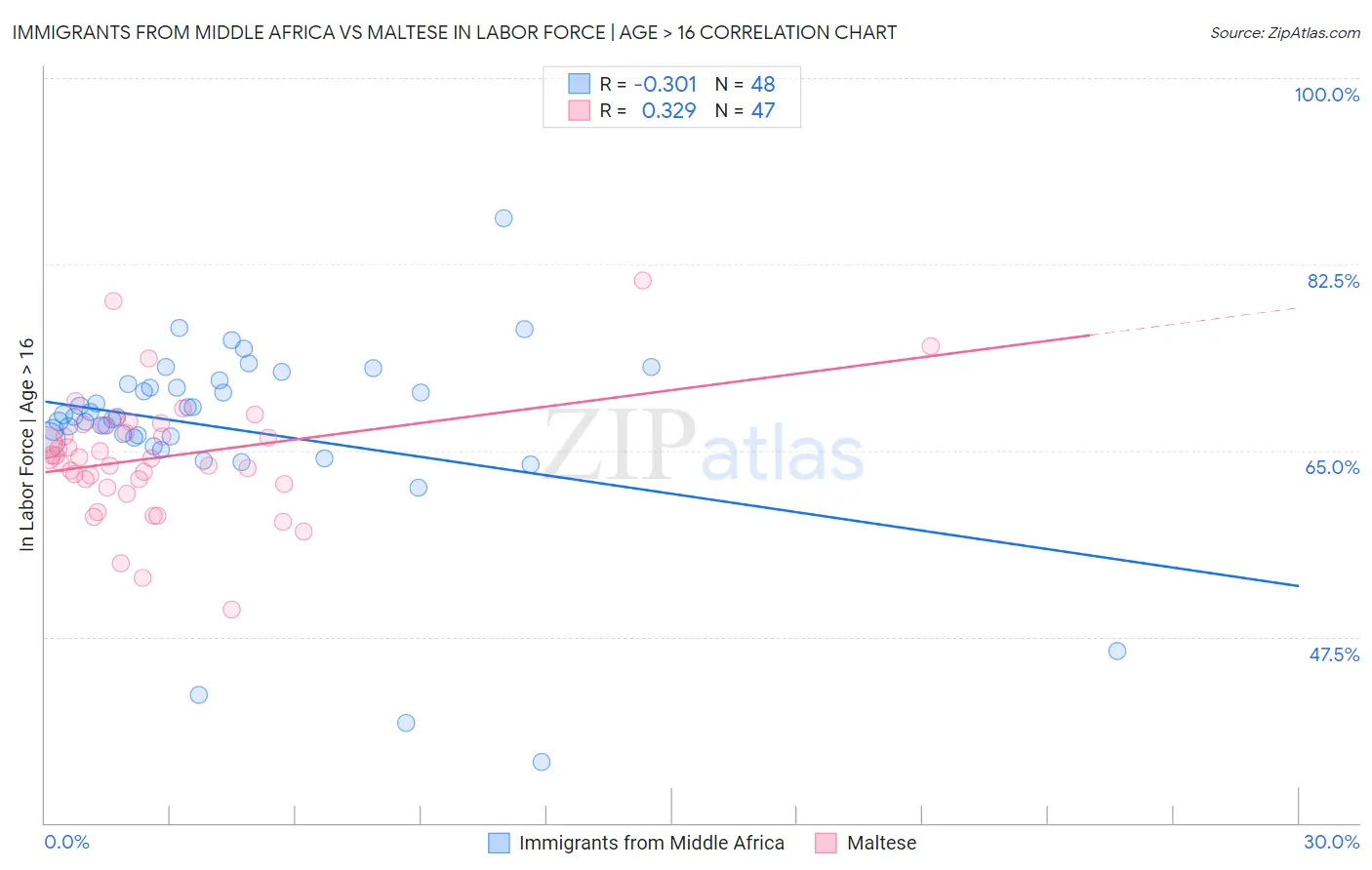 Immigrants from Middle Africa vs Maltese In Labor Force | Age > 16