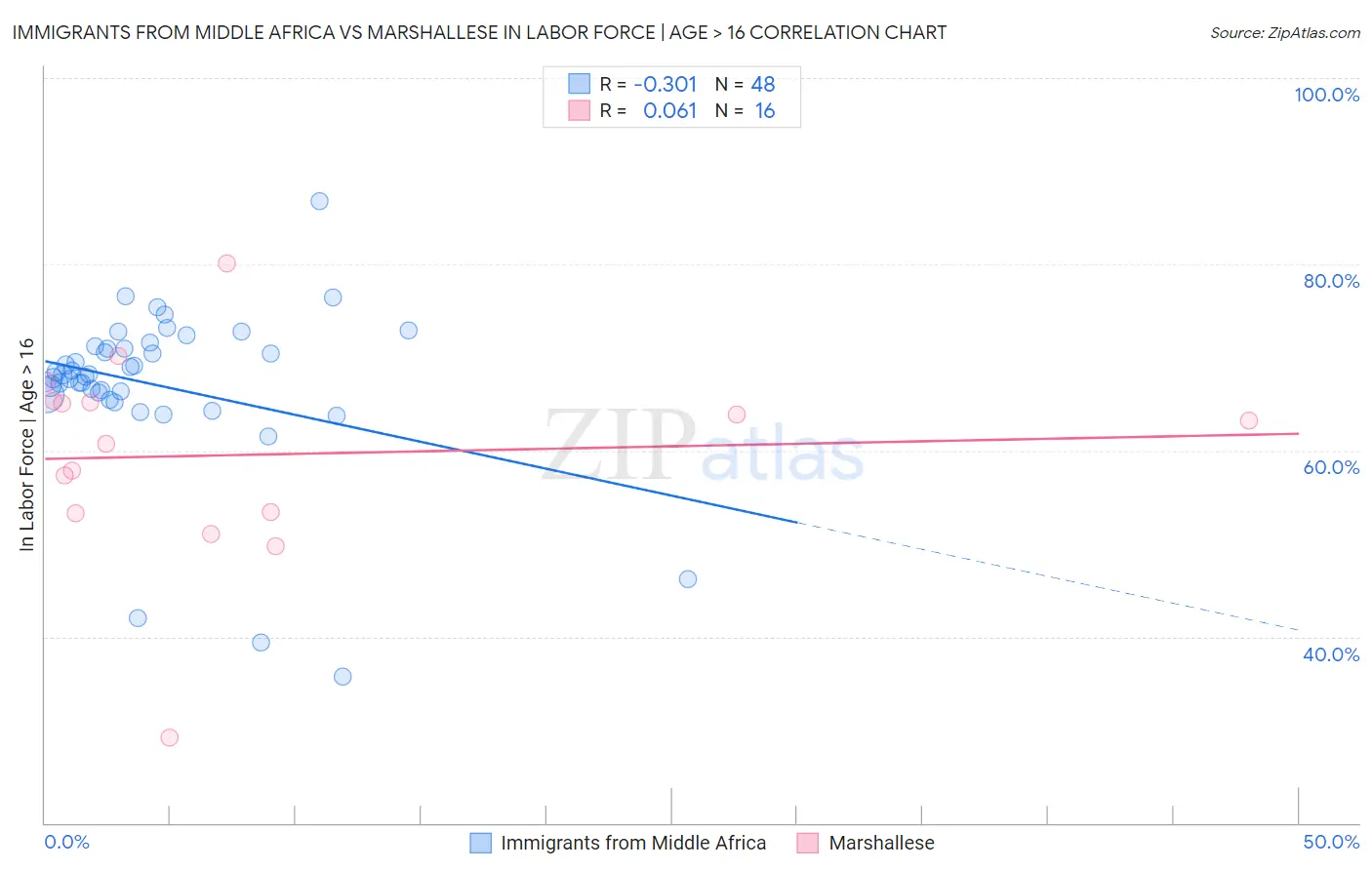 Immigrants from Middle Africa vs Marshallese In Labor Force | Age > 16