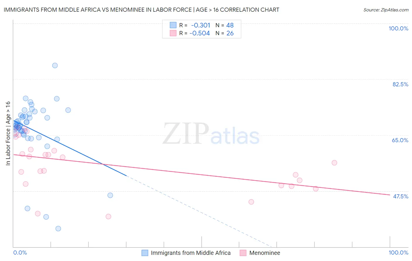 Immigrants from Middle Africa vs Menominee In Labor Force | Age > 16