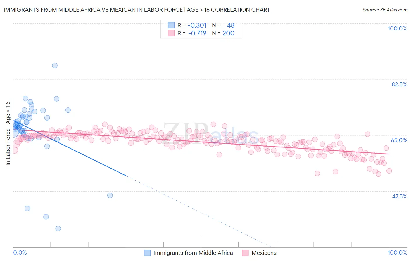 Immigrants from Middle Africa vs Mexican In Labor Force | Age > 16