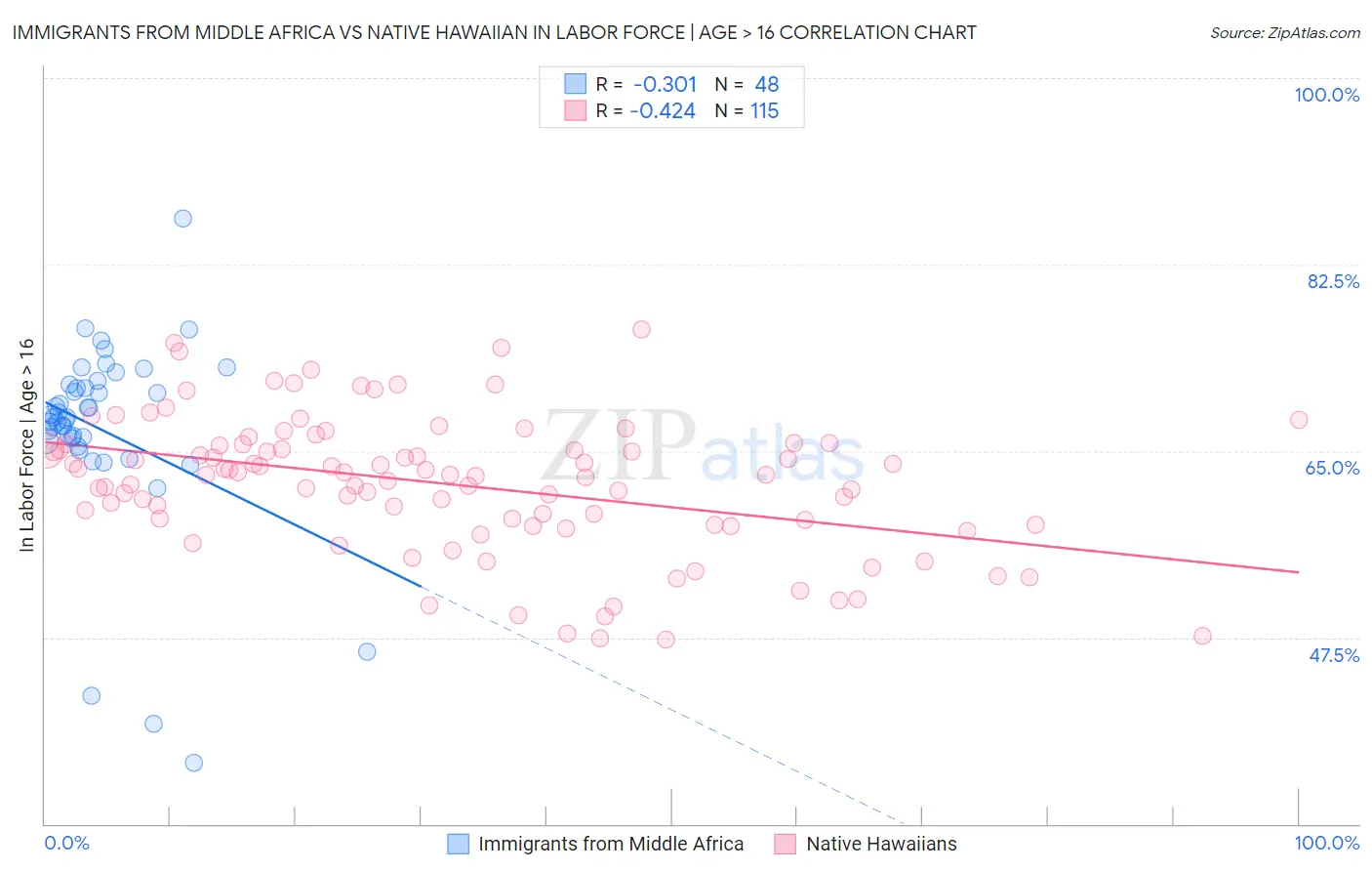 Immigrants from Middle Africa vs Native Hawaiian In Labor Force | Age > 16