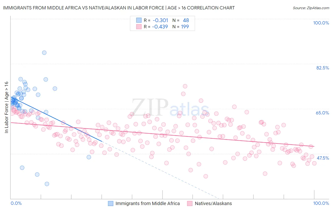 Immigrants from Middle Africa vs Native/Alaskan In Labor Force | Age > 16