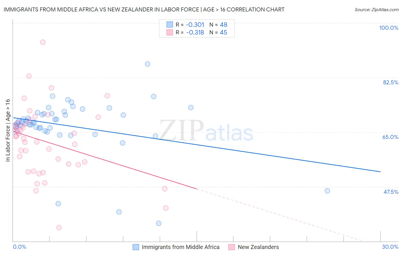 Immigrants from Middle Africa vs New Zealander In Labor Force | Age > 16