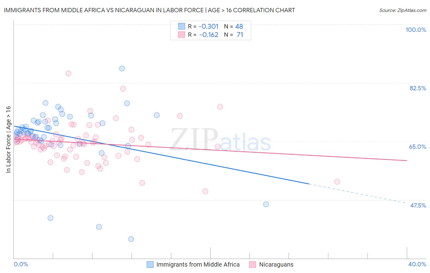 Immigrants from Middle Africa vs Nicaraguan In Labor Force | Age > 16