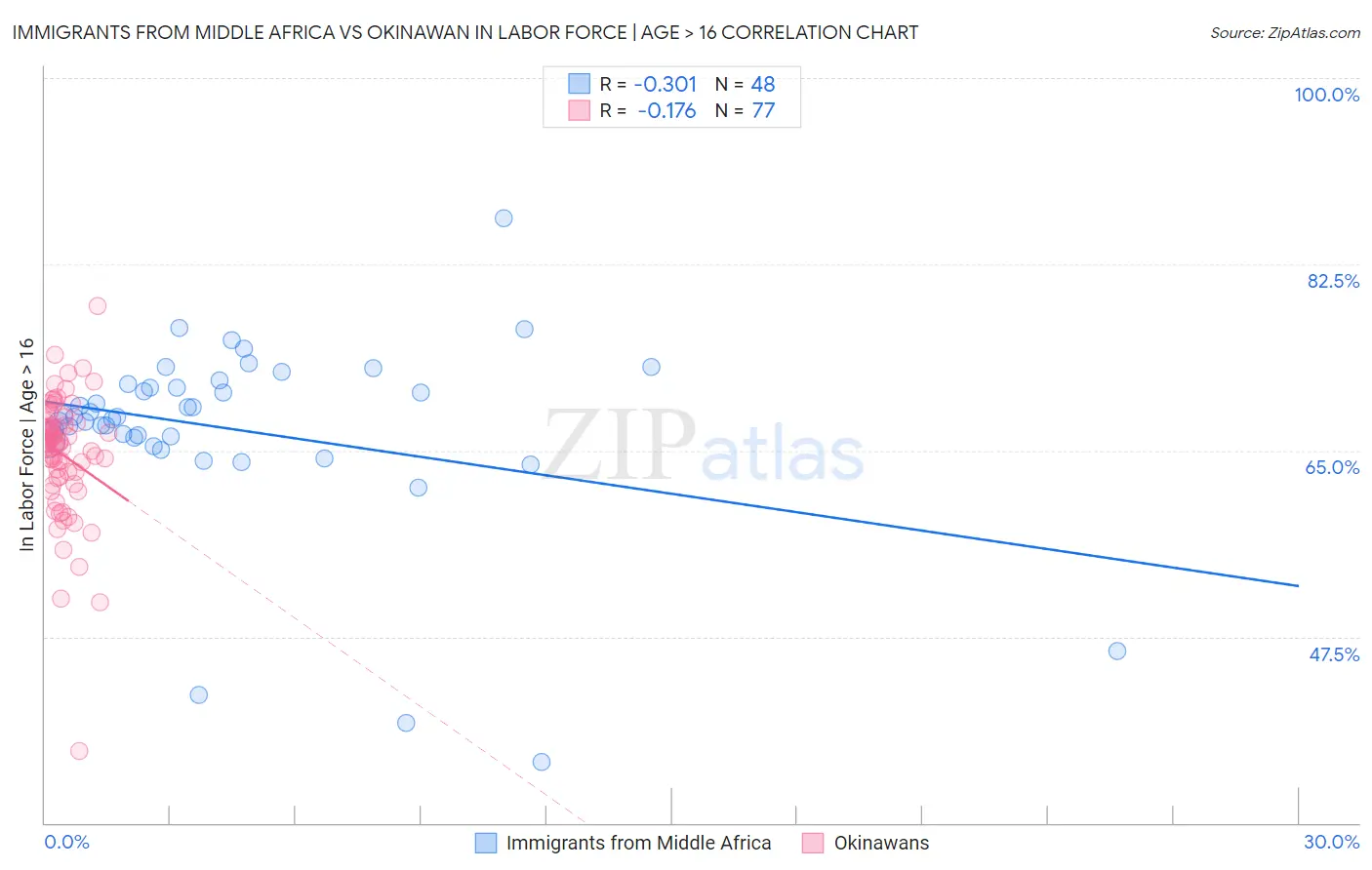 Immigrants from Middle Africa vs Okinawan In Labor Force | Age > 16