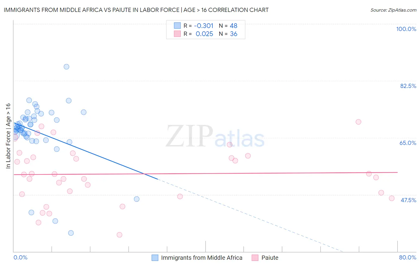Immigrants from Middle Africa vs Paiute In Labor Force | Age > 16