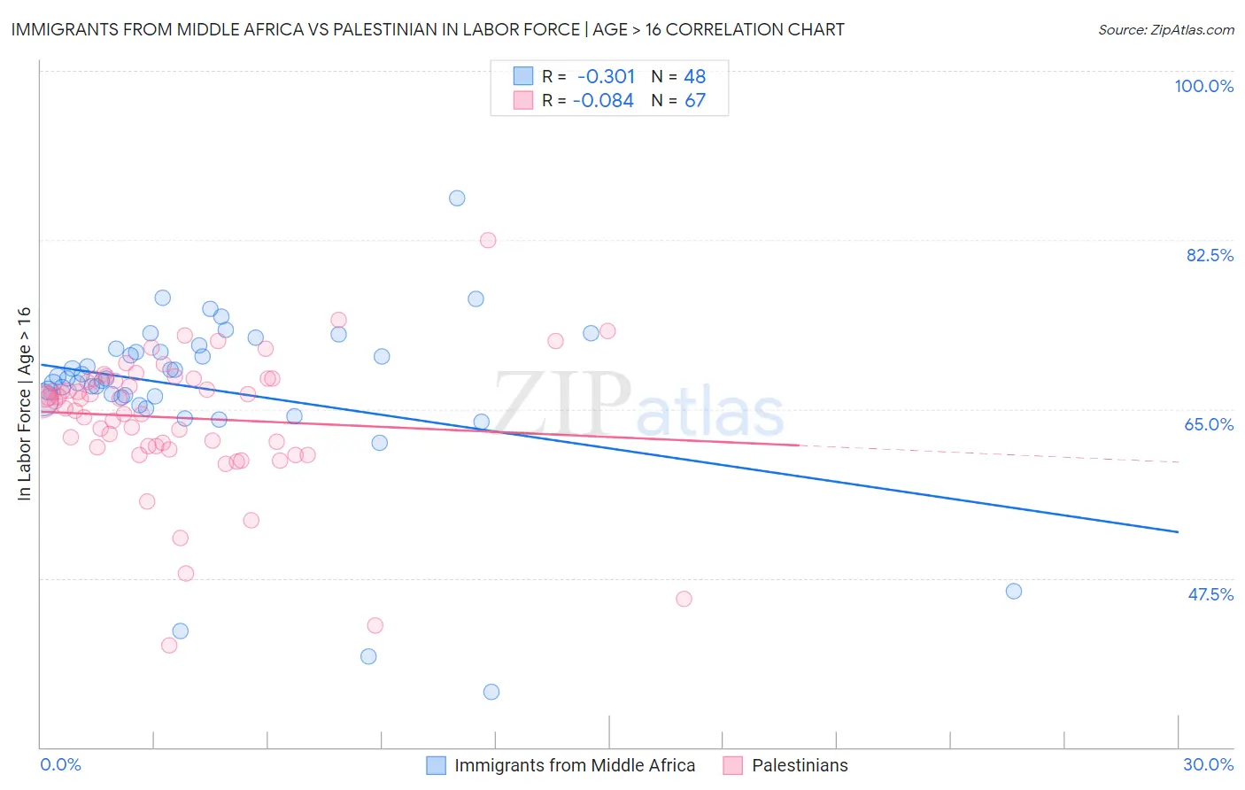 Immigrants from Middle Africa vs Palestinian In Labor Force | Age > 16
