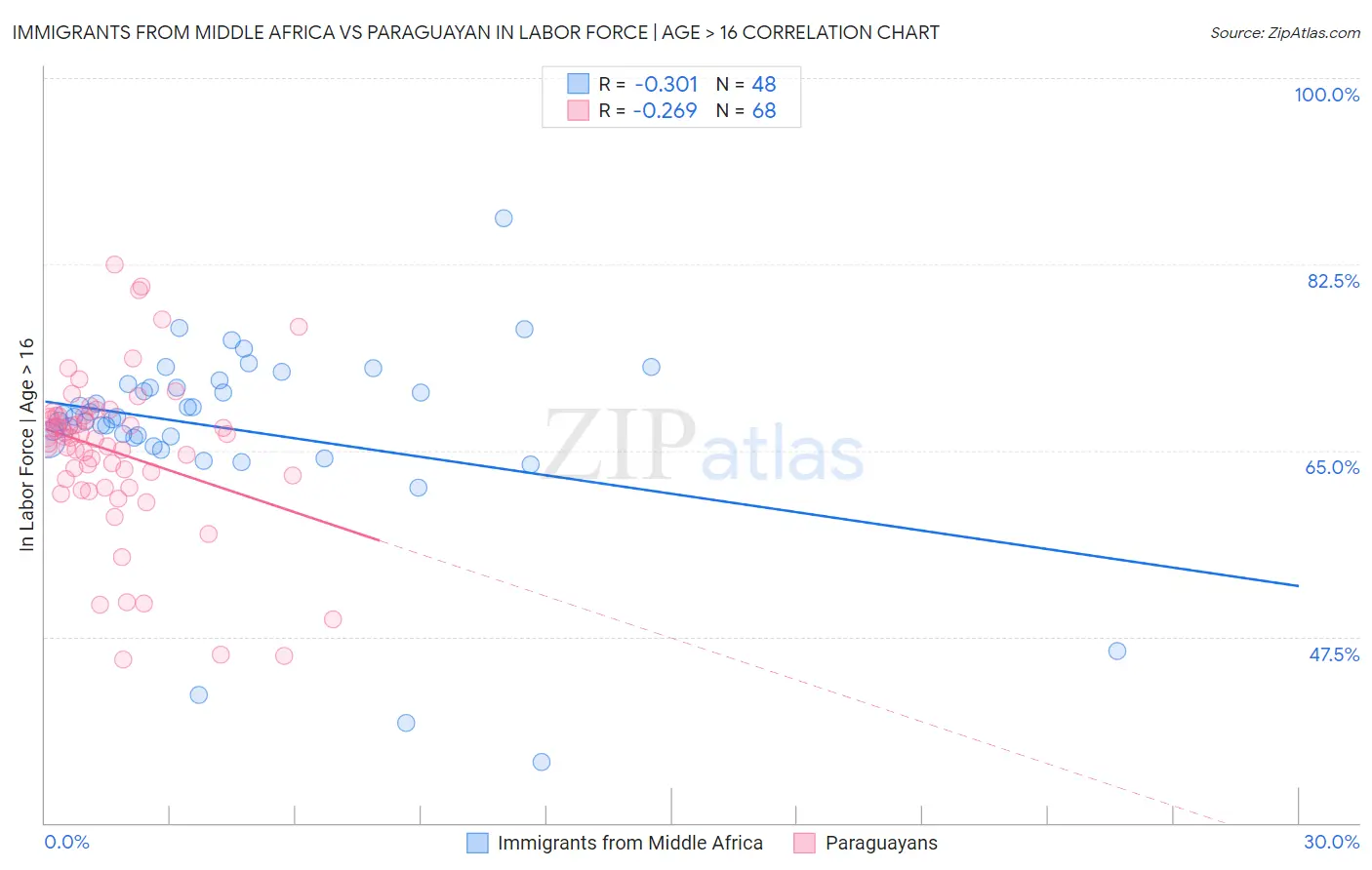 Immigrants from Middle Africa vs Paraguayan In Labor Force | Age > 16