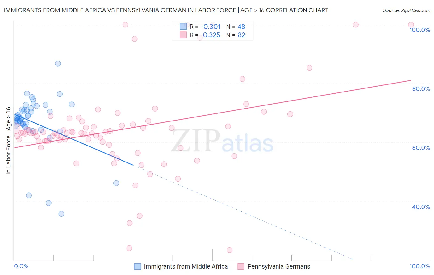 Immigrants from Middle Africa vs Pennsylvania German In Labor Force | Age > 16