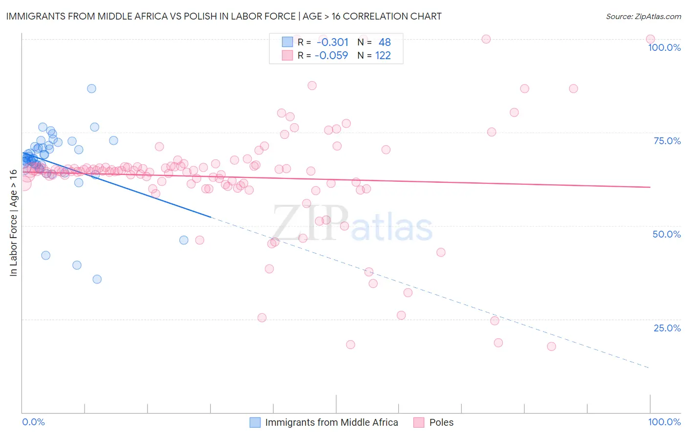 Immigrants from Middle Africa vs Polish In Labor Force | Age > 16