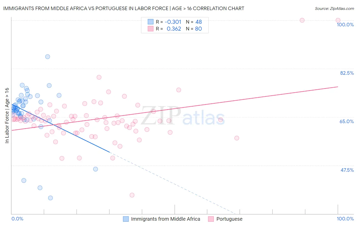 Immigrants from Middle Africa vs Portuguese In Labor Force | Age > 16