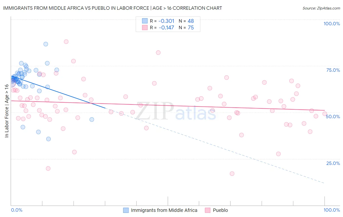 Immigrants from Middle Africa vs Pueblo In Labor Force | Age > 16