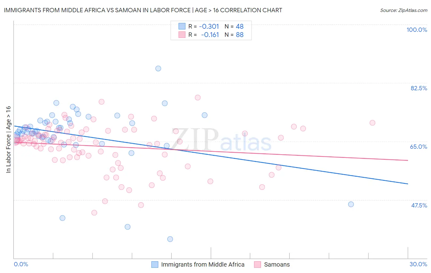 Immigrants from Middle Africa vs Samoan In Labor Force | Age > 16